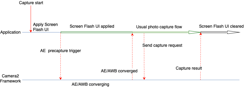 Flussdiagramm zur Verwendung einer Benutzeroberfläche für den Bildschirmblitz in Camera2.