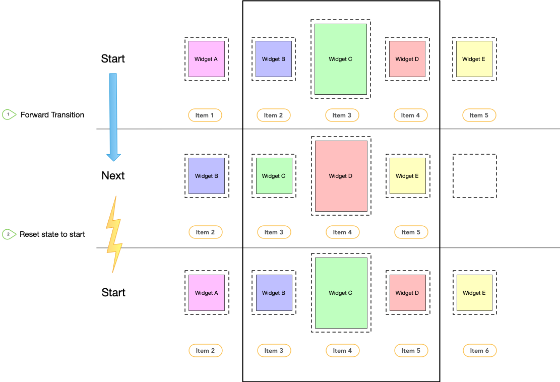 इमेज में, कैरसेल को पीछे और आगे की ओर ट्रांज़िशन करते हुए दिखाया गया है