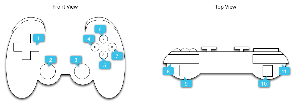An image of a typical gamepad. It has a directional pad, four face buttons labelled a, b, x, and y, two analog sticks, and four triggers. There are numbers on the image, but they are not referenced in this page.