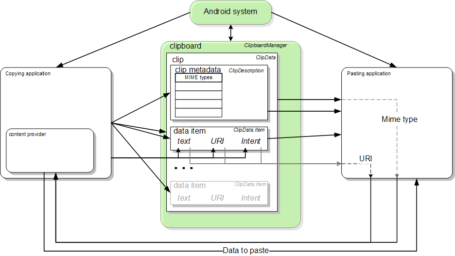 Image montrant un schéma bloc du framework copier-coller
