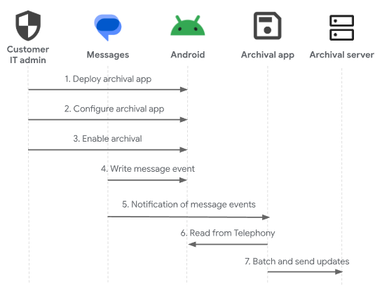 Workflow for RCS messaging archival