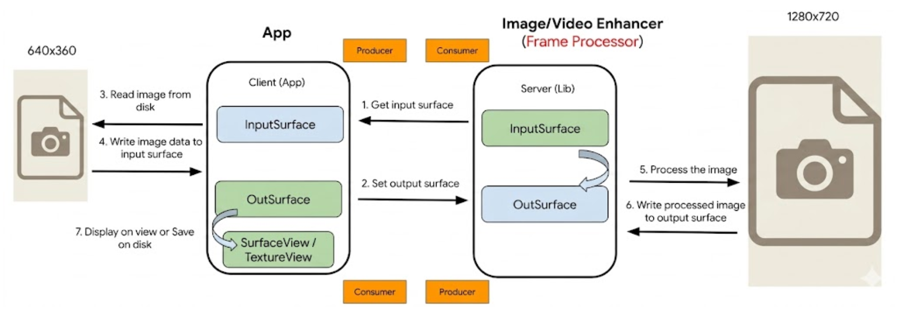 Diagramma che illustra
  il ciclo di vita asincrono da superficie a superficie in 7 passaggi dell'API Media Enhancement.