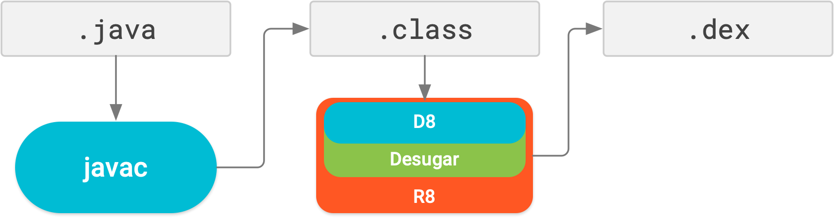 Com o R8, a simplificação, a redução, a ofuscação, a otimização e a dexação
são realizadas em uma única etapa de build.