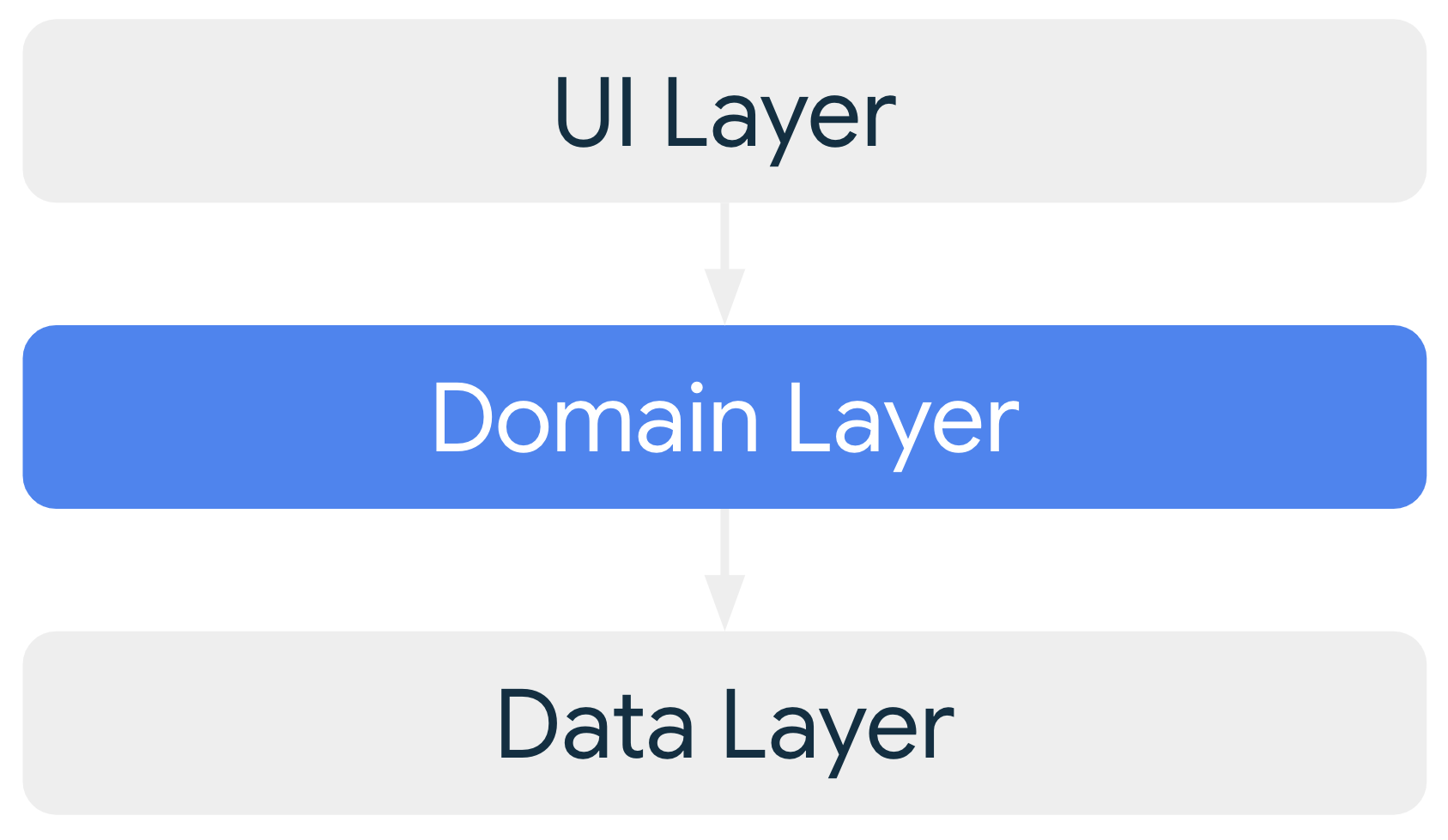 Se incluso, il livello di dominio facoltativo fornisce dipendenze al
    livello UI e dipende dal livello dati.