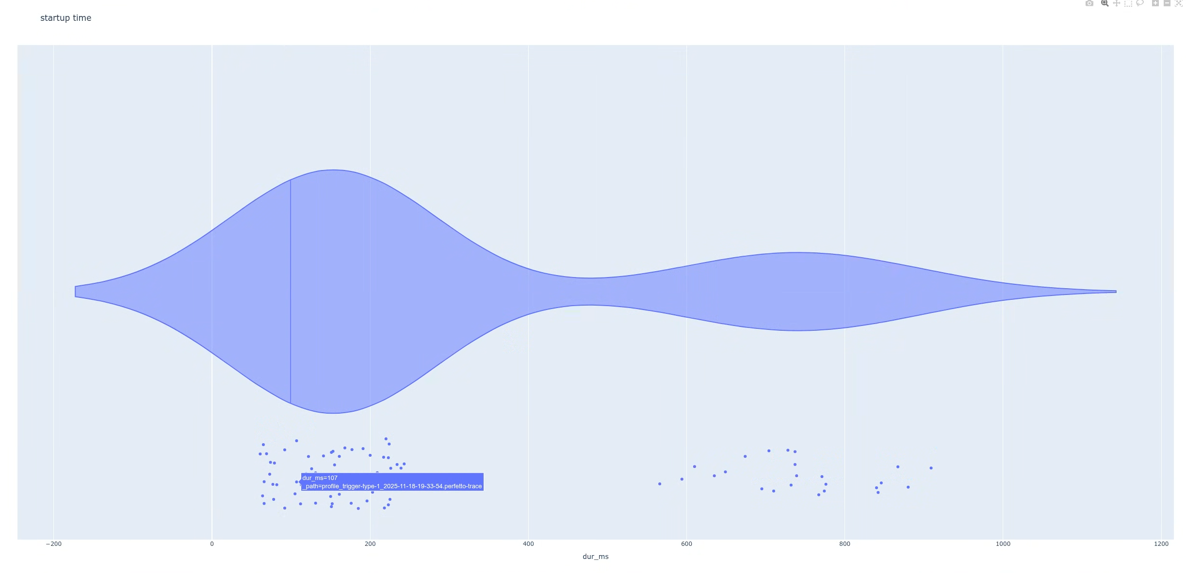 A violin plot showing the distribution of queried startup latencies.