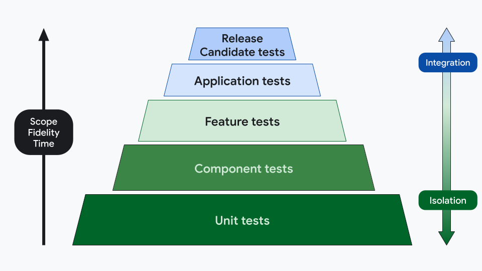 Bir test piramidi, birim testleri, bileşen testleri, özellik testleri, uygulama testleri ve yayın adayı testleri kategorileriyle birlikte 5 katmandan oluşur.