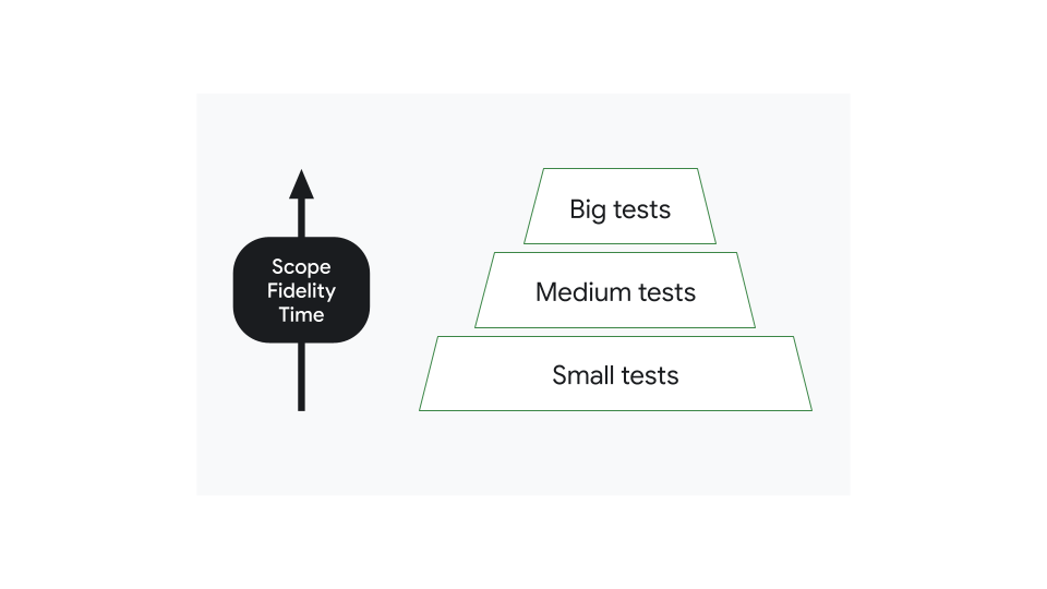 La distribuzione del numero di test per ambito viene in genere visualizzata in una piramide.