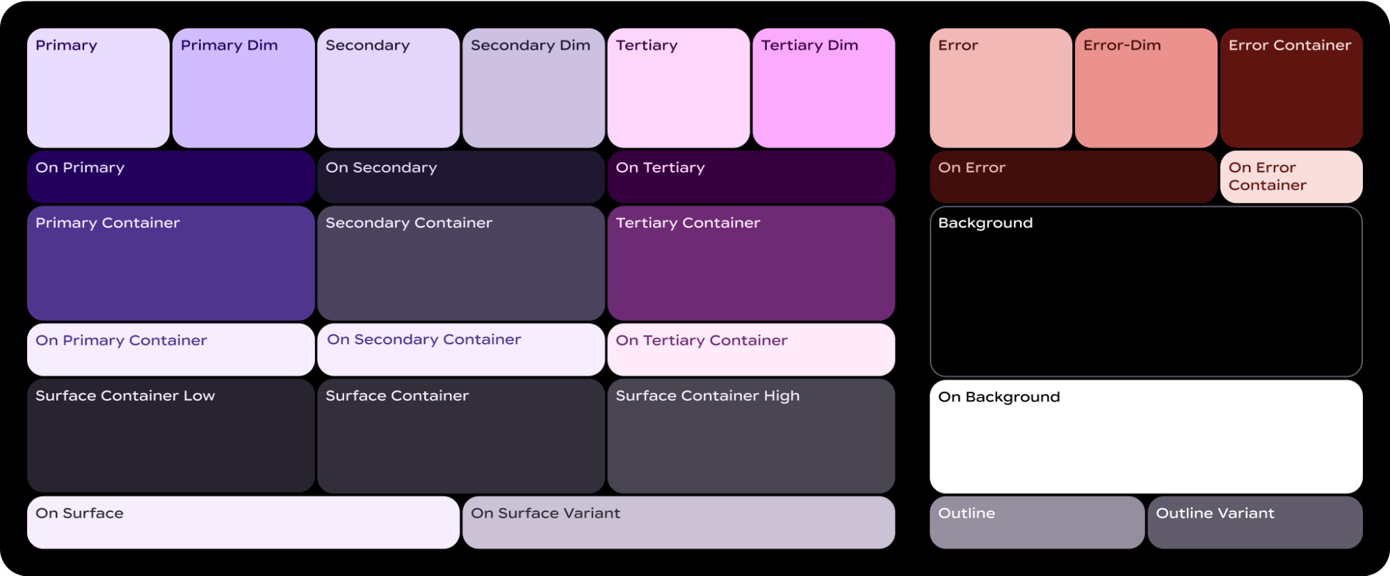 Diagrama del sistema de color expresivo de Material 3, que muestra los roles de color organizados en grupos como primario, secundario, terciario, error, superficie y esquema.