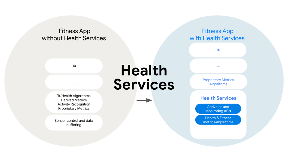 Architekturdiagramm für Health Services