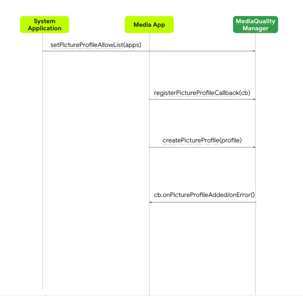 יצירת פרופיל עם תמונה