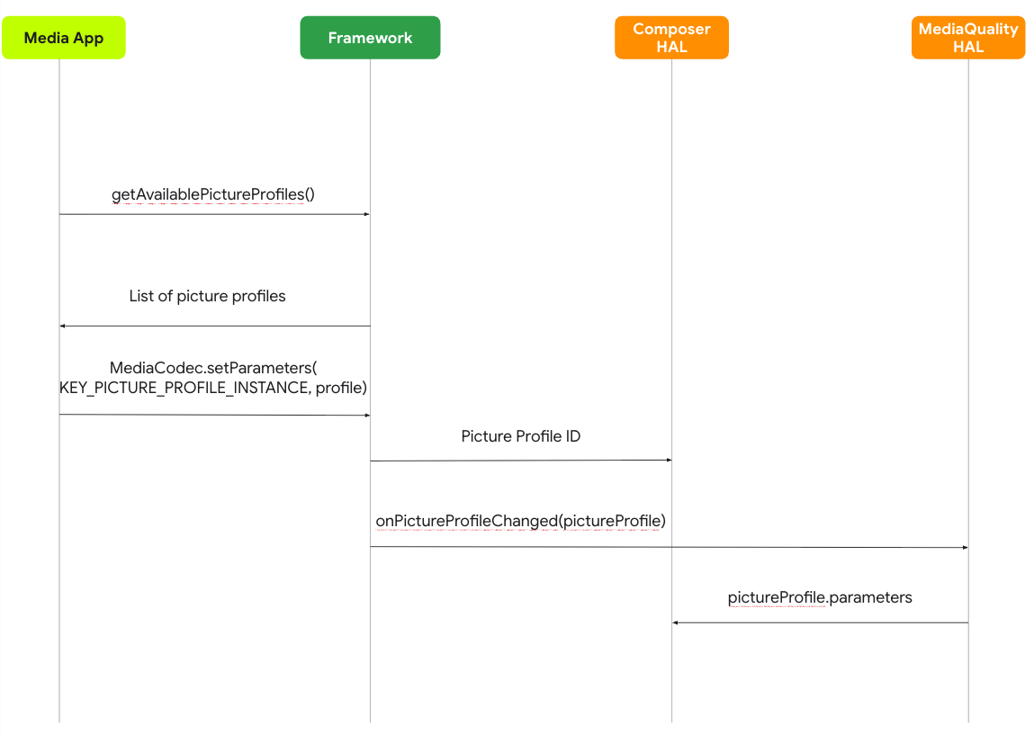 Définir un profil d'image pour le flux